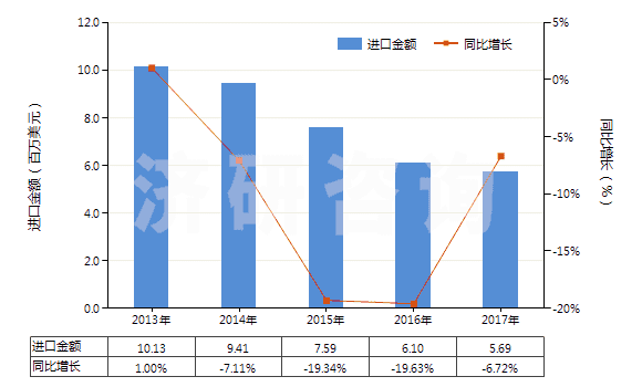 2013-2017年中國聚酯短纖＜85%與其他纖維混紡布(HS55151900)進(jìn)口總額及增速統(tǒng)計
